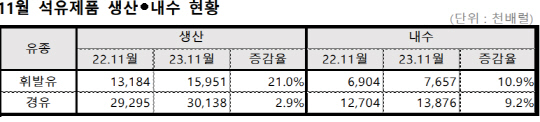 지난해 11월 휘발유와 경유의 생산과 내수 현황. 대한석유협회 제공.